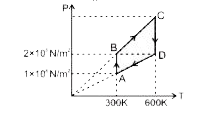 चित्र में प्रदर्शित P-T वक्र के चक्रिय प्रक्रम से 4g मात्रा की He गैस को ले जाया जाता है। न्यूनतम तापमान 300 K व अधिकतम तापमान 600 K है। बिन्दुओं के दाब P(A)=1xx10^(5)N//m^(2),P(B)=P(D)=2xx10^(5)N//m^(2) है।      चक्रिय प्रक्रम में किया गया कुल कार्य है -