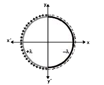 R त्रिज्या की पतली वलय को x-y तल में इस प्रकार रखा जाता है कि इसका केन्द्र मूलबिन्दु पर रहता है। x lt 0  क्षेत्र वाली आधी वलय पर  +lambda C//m  समरूप रेखिय आवेश घनत्व है तथा शेष आधी वलय पर (x gt 0 क्षेत्र में) -lambda C//m  समरूप रेखिय आवेश घनत्व है।