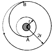 उपग्रहों की कक्षाओं में स्थानान्तरण (Hohmann Transfer Orbit maneuver) हेतु उपयोग में आने वाला अन्तरिक्ष यान, उपग्रह को ग्रह की एक वृत्ताकार कक्षा से अन्य वृत्ताकार कक्षा में भेजने के लिए, यह अस्थायी रूप से दीर्घ वृत्ताकार कक्षा में प्रवेश करता है। M द्रव्यमान के ग्रह की r त्रिज्या की छोटी वृत्ताकार कक्षा से एक अन्तरिक्ष यान प्रारम्भ होता है। नीचे चित्र में दर्शाये गये बिन्दु A से यह इसके रॉकेट नोदन द्वारा स्वंय को दीर्घवृत्ताकार कक्षा में प्रवेश करवाता है। बिन्दु B पर यह दौबारा रॉकेट नोदन द्वारा 2r त्रिज्या की एक बड़ी वृत्ताकार कक्षा में प्रवेश करता है। आप यह मान सकते है कि रॉकेट नोदन बहुत शक्तिशाली है ताकि प्रत्येक बिन्दु पर वेग में परिवर्तन तात्क्षणिक रूप से हो जाता है। बिन्दु A व B के मध्य अन्तरिक्ष यान पर केवल ग्रह का गुरूत्वीय बल कार्यरत् है।      आन्तरिक कक्षा में एक उपग्रह का आवर्तकाल 2 दिन है तब अन्तरिक्ष यान को A से B जाने में लगे समय को ज्ञात कीजिए।