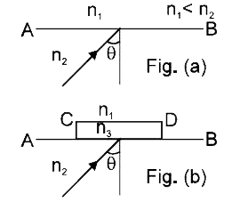 चित्र में प्रकाश theta  कोण (क्रान्तिक कोण से थोड़ा-सा अधिक) पर आपतित होता है। अब आपतित किरण को स्थिर रखते हुये पृष्ठ AB पर n(3)  अपवर्तनांक की एक समान्तर प्लेट रखी जाती है (चित्र b)।