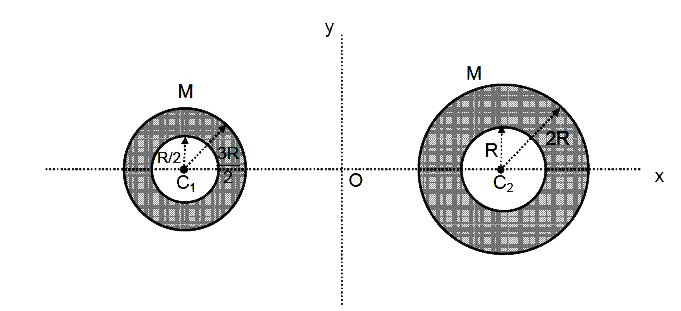 चित्र में दर्शायेनुसार दो एक एकसमान द्रव्यमान वितरित खोखले गोले लेते है, प्रत्येक का द्रव्यमान M है, उनके केन्द्र C(1)(-3R, 0, 0) तथा  C(2) (+3R, 0, 0) पर जड़वत् है। दिये गये निकाय के लिए निम्न में से कौनसा/कौनसे विकल्प सही है