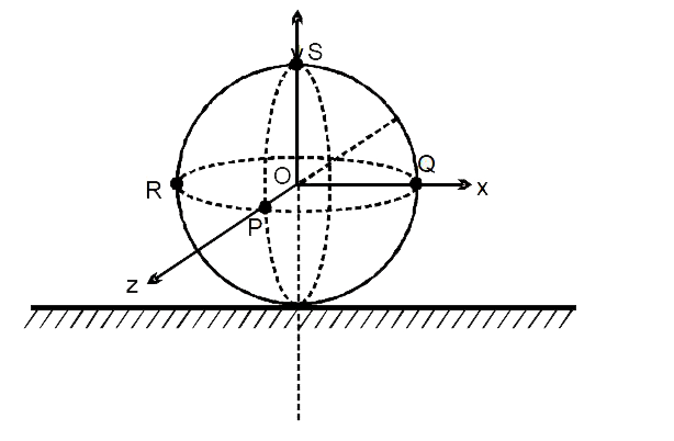 मानिऐं की एक गोलाकार कोश है, जो जड़वत् क्षैतिज सतह पर शूद्ध लौटनी गति कर रहा है। कोश के केन्द्र का वेग v(0)hati  है तथा कोश के केन्द्र का त्वरण a(0)hati  है। कोश पर प्रदर्शित निम्न बिन्दुओं का चयन करते है।      P(z-अक्ष पर)    Q तथा R (x - अक्ष पर)    S(y-अक्ष पर)    निम्न प्रदर्शित संकेतों का उपयोग करते है    vecr = एक बिन्दु का O (कोश का केन्द्र) के सापेक्ष स्थिति सदिश    vecv = धरातल के सापेक्ष एक बिन्दु का वेग सदिश   vecomega = कोश का कोणीय वेग    vecalpha= कोश का कोणीय त्वरण   veca = धरातल के सापेक्ष एक बिन्दु का त्वरण    कॉलम-I में दी गई शर्तों के लिए कॉलम-II में दिये गये बिन्दुओं से मिलान कीजिए जो चित्र में दर्शाये गये क्षण पर दी गई शर्तो का अनुसरण करते है।
