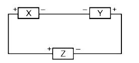 एक विद्युत परिपथ प्रदर्शित है। चित्र में तीन अवयव X Y व Z है। उच्च विभव बिन्दु को धनात्मक चिन्ह से व निम्न विभव बिन्दु को ऋणात्मक चिन्ह से दर्शाया गया है। कॉलम में अलग दशा दी गई है तथा दूसरे कॉलम I में प्रभाव दीये गये है। परिपथ को कोई भी अवयव बैटरी या प्रतिरोध हो सकता है। निम्न को सुमेलित कीजिए