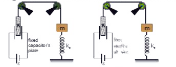 प्रारम्भ  में m  द्रव्यमान  तथा परावैधुत  प्लेट  जिसका  कुछ द्रव्यमान  है चित्रानुसार  ऊर्ध्वाधर  तल में  प्रारम्भ  में साम्यावस्था  में है।  जब इसे  माध्य स्थिति  से कुछ स्थिति  से कुछ  विस्थापित  करके  छोड़ा  जाया है तो (घिरनियाँ ) आदर्श  है तथा  स्प्रिंग  द्रव्यमानहीन है। ):