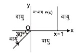 एक प्रकाश किरण एक ऐसे माध्यम में प्रवेश करती है जिसका अपवर्तनांक x-अक्ष के अनुदिश सम्बन्ध n(x) = n(0) sqrt(1 + x/4) के अनुसार परिवर्तित होता है। यहाँ n = 1 है। यह माध्यम x = 0, x = 1 तथा y = 0 तल से घिरा है। यदि किरण x-अक्ष के साथ 30° कोण बनाते हुये मूल बिन्दु पर प्रवेश करती है तो-