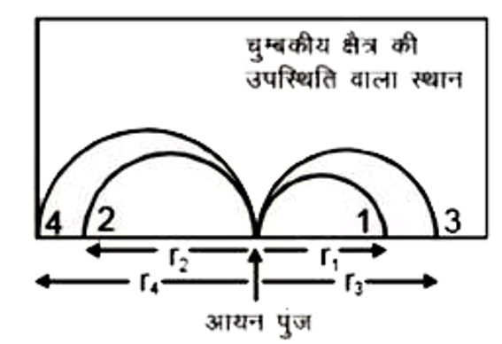 एक पुंज  जिसमे  A, B, C , व D  चार प्रकार के आयन  है।  चित्र में दर्शाये  अनुसार  समरूप चुम्बकीय क्षेत्र में प्रवेश करता है।  क्षेत्र  कागज  के तल के लम्बवत  है परन्तु  इसकी उचित दिशा  नहीं दी गई है ।  सभी आयन  पुंज में समान चाल से  चलते   है।  नीचे दी  गई सरणी आयनो के द्रव्यमान  व आवेश को बताती है।    r(4) gt r(3) = r(2) gt r(1)       आयन विभिन्न  स्थितियों   1, 2, 3 व  4 पर दर्शाये  अनुसार गिरते है।  आयनो को उनके  गिरने की सही स्थितियों  के साथ  सुमेलित  करवाइये ।     {:(