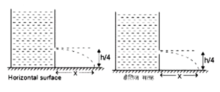 क्षैतिज सतह पर रखे हुये स्थिर ऊर्ध्वाधर बेलन में hऊँचाई तक जल भरा हुआ है| t= 0 समय पर बेलन की तली से 1/4 ऊँचाई पर एक छोटा छिद्र चित्रानुसार किया जाता है। छिद्र का अनुप्रस्थ काट क्षेत्रफल a है तथा बेलन का अनुप्रस्थ काट क्षेत्रफल A इस प्रकार है कि A gt gt a.      किस समयान्तराल के लिए जल छिद्र से बाहर की ओर बहेगा।