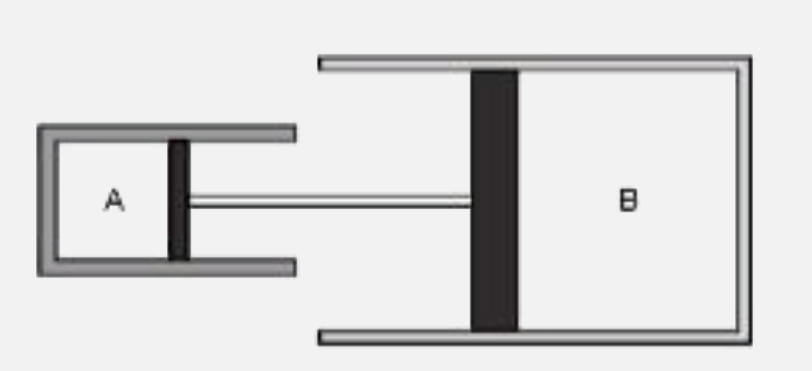 दो स्थिर तथा क्षैतिज बेलन A तथा B जनके पिस्टन (दोनों द्रव्यमानहीन) के अनुप्रस्थ काट क्षेत्रफल क्रमश: 100 cm^(2) तथा 200 cm^(2) है, एक द्रव्यमानहीन छड़ द्वारा जुड़े हुए है | पिस्टन बिना घर्षण के स्वतंत्रापूर्वक गति कर सकता है | बेलन A में T(0) ताप तथा 10^(5) N//m^(2) दाब पर 100 gms की एक आदर्श गैस (gamma = 1.5) भरी हुई है | बेलन B में भी समान ताप T(0) पर एकसमान किन्तु भिन्न द्रव्यमान की आदर्श गैस भरी हुई है | पिस्टन इस प्रकार लगे हुए हैं कि बेलन A तथा B में गैस का आयतन समान है तथा 10^(-2)m^(3) के बराबर हैं | बेलन A की दीवारे तथा पिस्टन ऊष्मा के कुचालक है जबकि बेलन B में गैस नियत ताप T(0) पर बानये रखती है | सम्पूर्ण निकाय निर्वात में है | अब पिस्टन को धीरे से छोड़ा जाता है तथा ये बायीं ओर गति करते है तथा जब यांत्रिक साम्यावस्था में पहुँचते है तब बेलन A में गैस का आयतन 25 xx 10^(-4)m^(3) हो जाता है |      बेलन A में गैस की आंतरिक ऊर्जा में परिवर्तन होगा