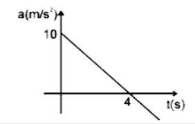 सरल रेखा में गति करते हुए कण का त्वरण समय-ग्राफ दिखाया गया है | कण किस समय पर अपना वेग प्रारम्भिक वेग के बराबर प्राप्त कर लेगा |