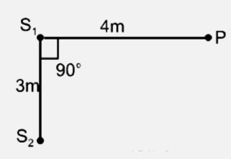 S(1) तथा S(2) प्रत्येक 110Hz आवृति के दो कलासंबद्ध ध्वनि स्रोत है | उनमें प्रारंभिक कलांतर नहीं है | बिंदु P पर S(1) के कारण तीव्रता I(0) तथा S(2) के कारण तीव्रता 4I(0) है | यदि ध्वनि का वेग 330 m/s है तो बिंदु P पर परिणामी तीव्रता है-