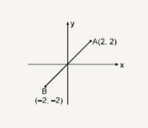 एक m  = 2kg द्रव्यमान का एक कण xy - तल में बिंदु A व B के मध्य बल vec(F) = F(x) hat(i) + F(y) hat(j) के प्रभाव में सरल आवर्त गति करता है। A से B तक जाने में लिया गया न्यूनतम 1 sec समय है। t = 0  पर कण x = 2 तथा y = 2 पर हो तो t के फलन के रूप में F(x) होगा :