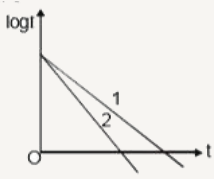 धारिता C का एक संधारित्र विभवांतर V(0) तक आवेशित किया जाता है ओर फिर एक प्रतिरोध R के द्वारा निरावेशित किया जाता है। निरवेशन धारा धीरे-धीरे चित्र में दर्शाये अनुसार इस प्रक्रिया के संगत सरल 1 रेखा के अनुसार घटती है, जहाँ समय x-अक्ष के अनुदिश ओर धारा का लघुगणक y-अक्ष के अनुदिश है। बाद में तीन प्राचल V(0), R या C, में से कोई एक इस प्रकार परिवर्तित (अन्य दो अपरिवर्तित रखते हुए) किया जाता है। कि ln 1 की t पर निर्भरता सरल रेखा 2 के द्वारा प्रदर्शित की जाए।  कौनसा विकल्प सही है -