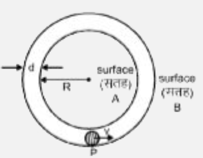 चित्रानुसार दो सकेंद्रिय स्थिर गोलों A व B के मध्य के क्षेत्र के निम्नतम बिंदु P से m द्रव्यमान की छोटी गोलाकार गेंद को प्रक्षेपित किया जाता है।  छोटे गोले A की त्रिज्या R है व दोनों गोलों के मध्य क्षेत्र की चौड़ाई d है। गेंद का व्यास d से थोड़ा सा कम है। सभी सतह घर्षणहीन है।  निम्नतम बिंदु पर गेंद की चाल है। N(A) व N(B) गेंद पर क्रमशः गोले A व B द्वारा आरोपित अभिलम्ब बल के परिणाम है। कॉलम-I में दिए गये v के मान के लिए कॉलम-II में संबंधित परिणाम से मिलान कीजिए।