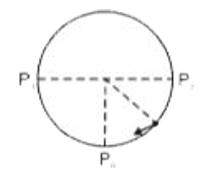 m द्रव्यमान का कण R त्रिज्या के घर्षणरहित स्थिर गोलाकार कोश के अंदर P(1) तथा P(2) के मध्य दोलन होता है। यदि किसी क्षण पर कोण की गतिज ऊर्जा E है तो इस क्षण पर कोश पर कण द्वारा लगाया गया बल होगा।