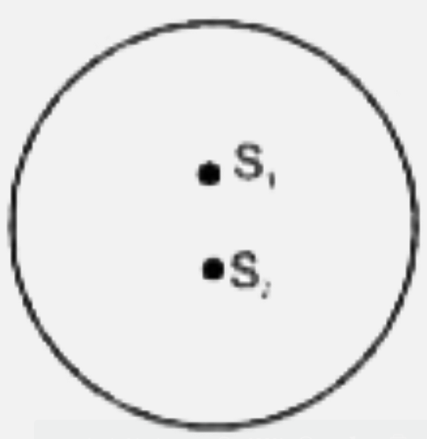 प्रकाश के दो कलासम्बद्ध बिन्दु स्त्रोतों के मध्य दूरी d है तथा प्रकाश की तरंगदैर्ध्य । है। एक वृत्त को उन दोनों बिन्दु स्त्रोतों के चारो ओर चित्रानुसार अनुरेखित किया गया है। वृत्त के तल में दोनों बिन्दु स्त्रोत है। दोनों स्त्रोतों के मध्य दूरी d कॉलम-I में दी गई है तथा उसके संगत वृत्त की परिधि पर अधिकतम तीव्रता व न्यूनतम तीव्रता वाले बिन्दुओं की कुल संख्या कॉलम-II में दी गई है। कॉलम-I की प्रत्येक स्थिति को कॉलम-II में दिये गये परिणाम से सुमेलित कीजिये।