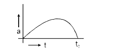 एक सरल रेखा में गति करते हुए कण का त्वरण-समय ग्राफ दिया गया है। माना प्रारम्भिक वेग त्वरण की दि । में है। t = 0 से t=t(0) , के लिए निम्न में से कौनसे तथ्य सही होंगे।