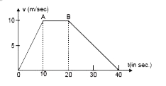 दिये गये संलग्न चित्र में वक्र एक कण का वे-समय ग्राफ  प्रदर्शित  करता है।  वक्र के OA, AB  एवं BC  भागों के त्वरण  क्रमशः  (मी. /