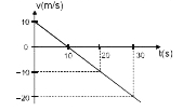 सरल रेखीय गति करते हुए किसी कण के लिए समय अन्तराल 0 से 30s तक वेग-समय ग्राफ प्रदर्शित किया गया है