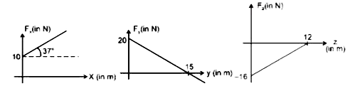 एक कण पर कार्यरत बल के घटक प्रदर्शित ग्राफ के अनुसार परिवर्तित होते है। जब कण (0,5,12) से (4,20,0) तक चलता है तब इस बल द्वारा किया गया कार्य है :