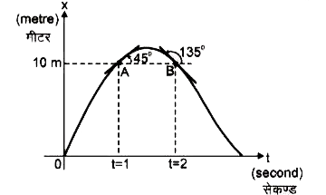 सरल रेखा में गति करते हुये कण का विस्थापन-समय वक्र दिखाया गया है । स्पर्श रेखा A तथा B पर धनात्मक x-अक्ष से क्रमश 45^(@) तथा 135^(@) कोण बनाती है।  t=1 से t=2 सेकंड तक कण औसत त्वरण होगा: