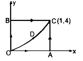 एक कण अलग - अलग रास्तों से OAC , OBC  तथा ODC  के अनुदिशा चित्रानुसार चलाया जाता है। ODC  एक परवलय Y = 4X^(2)  है। कण पर एक बल vecF = xyhat(i) + x^(2)yhat(j)  आरोपित है। अब प्रश्नो के उत्तर दीजिये।          पथ ODC के अनुदिशा कण पर बल F   द्वारा किया गया कार्य होगा।