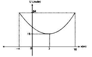 एक एकल संरक्षी बल F(x)  के प्रभाव में एक कण जो x-अक्ष के अनुदिशा गतिमान है,   के लिए, स्थितिज ऊर्जा का x  के साथ परिवर्तन निम्न ग्राफ में दर्शाया गया है। यदि x = 5m पर कण की गतिज ऊर्जा 50J  हो तथा इस स्थिति पर स्थितिज ऊर्जा का स्थिति 'X'  के साथ सम्बन्ध U =15+(x-3)^(2)  जूल से दिया जाता है जहाँ x  मीटर में है। तो -