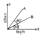 प्रतिबल तथा विकति के मध्य ग्राफों को दो पदार्थो A तथा B के तारो के लिए चित्र में बताया गया है। यदि उन पदार्थो के यंग गुणांक Y(A)  तथा Y(B)  है तो -