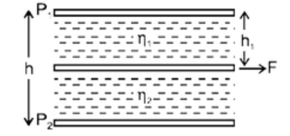 एक पतली क्षैतिज गति करने योग्य प्लेट दो स्थिर प्लेटों P(1) व P(2) के मध्य भरे अत्यन्त यान द्रवों को चित्रानुसार पाठक करती है जिनके यानता गुणांक eta(1) व eta(2) चित्रानुसार है जहाँ eta(2)=4eta(1) गति करने योग्य प्लेट का प्रत्येक द्रव के साथ सम्पर्क क्षेत्रफल है यदि दोनों स्थिर प्लेटों के मध्य दूरी h है तो दूरी h(1) जो की ऊपर वाली स्थिर प्लेट की गति कर सकने वाली प्लेट से दूरी है तो उस न्यूनतम क्षैतिज नियत बल F का मान कितना होना चाहिये की गति कर सकने योग्य प्लेट वेग से गति कर सके यह मानिए की प्रत्येक द्रव में वेग प्रवणता समान है)