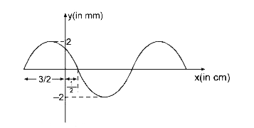 एक डोरी पर प्राप्त किये गए एक अप्रगामी तरंग प्रारूप जिसका अधिकतम आयाम 2 मी. मी. है, के आकार को पर ग्राफ में दर्शाया गया है।      यदि डोरी में प्रगामी तरंग की चाल 5 सेमी./से. हो तो घटक तरंगे ज्ञात कीजिए।