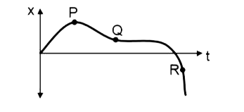 दिए गए विस्थापन (x) व समय (t) के मध्य ग्राफ में P, Q तथा R बिन्दुओ में से किस बिंदु पर वस्तु की चाल बढ़ रही है ?
