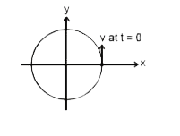 एक कण क्षैतिज सतह पर एक समान रूप से वत्तीय गति करता है । निर्देश तंत्र में कम की स्थिति व वेग t=0 पर चित्रानुसार है । निम्न में से ऊर्ध्वाधर अक्ष पर निर्देशित परिवर्तित राशियाँ कण की गति के साथ सही ग्राफ को दिखाती है, होगी।
