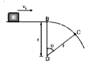 एक छोटा ब्लॉक एक घर्षण रहित क्षैतिज तल पर चित्रानुसार 0.5 sqrtgr वेग के साथ फिसलता है। ब्लॉक तल को बिन्दु C पर छोड़ देता है। चित्र में कोण theta है :