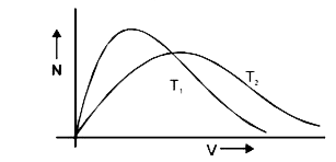 मैक्सवेल का वेग वितरण वक्र समान मात्रा के लिए दो भिन्न तापों पर दिया गया है। इन वक्रों के लिए