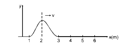 एक रस्सी में तरंग आवेग बिना अपनी आकति परिवर्तित किये दाँयी दिया में गति कर रहा है जैसा चित्र में प्रदर्शित है। दो कण क्रमशः  x(1)=1.5 मी. तथा x(2)= 2.5 मी. स्थितियों पर माने। चित्र में प्रति क्षण पर उनका अनुप्रस्थ वेग निम्न दिया के अनुदिश होगा -