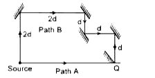 चित्र में दिखाये अनुसार एक ध्वनि स्त्रोत पथ A तथा B के अनुदि । दो ज्यावक्रीय तरंगे उत्सर्जित करती है दोनों की तरंगदैर्ध्य lamda है। पथ B के अनुदिश गति करने वाली ध्वनि चित्र में दिखाये अनुसार पाँच सतहों से परावर्तित होती है तत्प चात् बिन्दु Q पर न्यूनतम तीव्रता प्रदान करती हुई एक साथ मिलती है।lamda के पदों में .d. का न्यूनतम मान होगा -