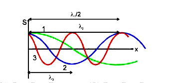 हवा में x-अक्ष के अनुदिश गति कर रही तीन ध्वनि तरंगों (जिनकों वक्रों पर 1,2,3 द्वारा दर्शाया गया है) का किसी समय t पर विस्थापन फलन S(x,t) वक्र चित्र में प्रदर्शित है। अगर P(1), P(2) तथा P(3) क्रमश: इनके दाब आयाम हैं तो इनके मध्य सही सम्बन्ध है-