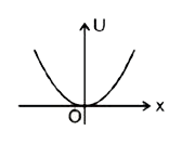 एक कण इस प्रकार गति करता है कि इसकी स्थितिज ऊर्जा U मूल बिन्दु से इसके विस्थापन के वर्ग के साथ अर्थात्, UpropX^(2) के अनुसार परिवर्तित होती है। निम्न ग्राफों में से कौनसा ग्राफ सबसे उपयुक्त होगा जिसमें कण पर कार्यरत बल F, x पर निर्भर करता है ?
