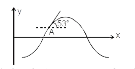 रस्सी में X अक्ष के अनुदिस संचरित तरंग के लिए किसी क्षण y-x वक्र चित्र में प्रति है। प्रद िति A बिन्दु पर ढाल 53^(@) है।