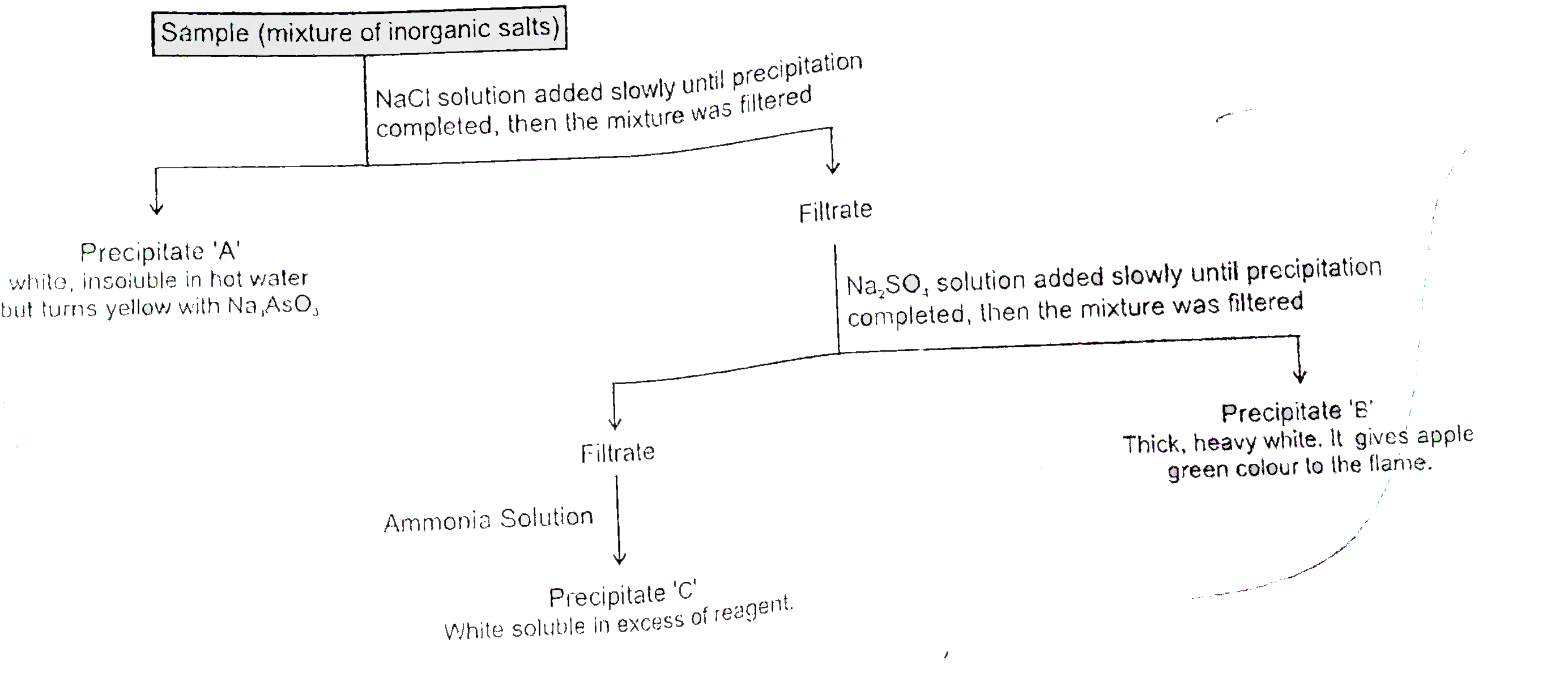 A student was given a sample of colourless solution containing three cations and was asked to identify the cations. Student carried out a series of reactions as given below.   Precipitates 'A','B' and 'C' are respectively: