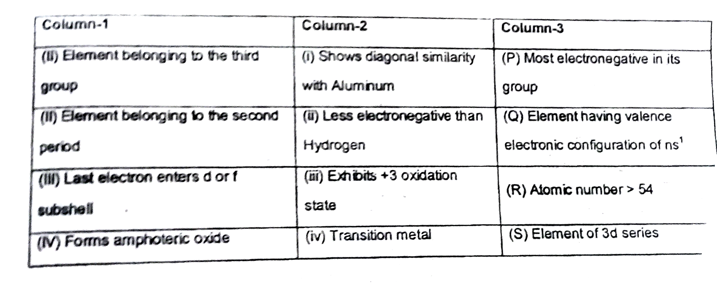 Modern peroidic table helps classify elements according to their similarities.Consider the columns mentioning certain details about elements with comments on their important features.   Answer the question that follow :      Which of the following combinations is correct for Chromium but not for Zinc ?