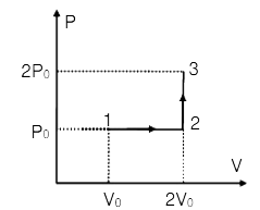 A sample of monoatomic gas undergoes different thermodynamic process. Q=Heat given to the gas, W=work done by the gas, U=Change in internal energy of the gas.   The sample of monoatomic gas undergoes a process as represented by P-V graph (if P(0)V(0)=1//3 RT(0))      (P) W(1to2)=1//3 RT(0)