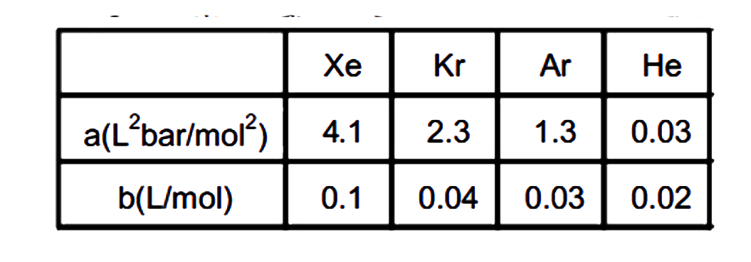 Given a and b values for Xe,Kr.Ar and He are      The gas with highest T(c) is