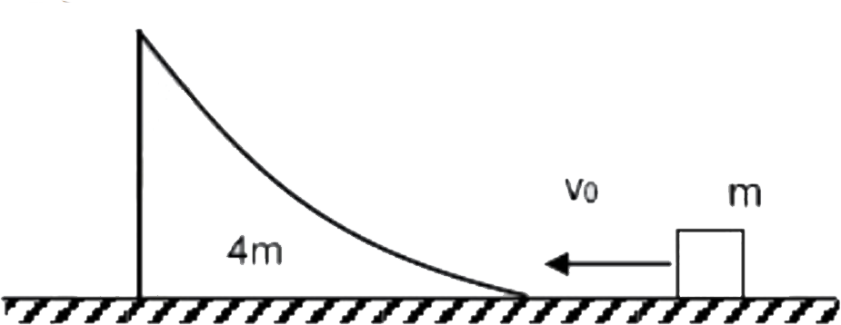 A wedge of mass 4m is initially at rest on frictionles horizotnal surface. A small block of mass m moving with speed v(0) and climbs on wedge. Find maximum height achieved by block
