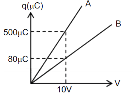 Plot A & B represent variation of charge with potential difference across the combination (series and parallel) of two capacitors. Then Find the values of capacitance of capacitors.