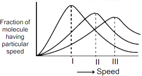 Graph I,II & III are respectively.