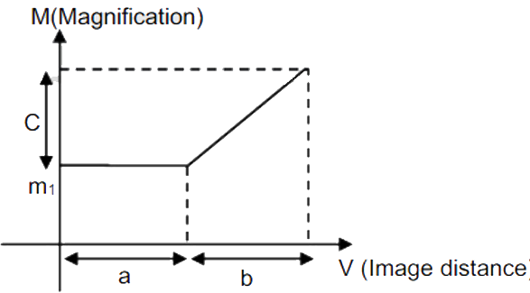 The graph of manification v//s image distance of a thin lance is given. Its focal length will be -