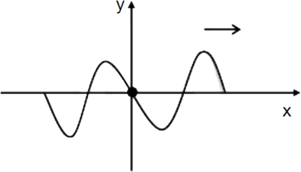 A wave is propagating in positive x-direction. A time t=0 its snapshot is taken as shown. If the wave equation is y=A sin(omegat-Kx+phi), then phi is