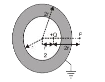 Consider an initially neutral hollow conducting spherical shell with inner radius r and outer radius 2r. A point charge +Q is now placed inside the shell at a distance r/2 from the centre. The shell is then grounded by connecting the outer surface to the earth. P is an external point at a distance 2r from the point charge +Q on the line passing through the centre and the point charge +Q as shown in the figure.      The magnitude of the force on a test charge +q placed at P will be