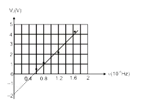 In a photocell circuit the stopping potential, V0, is a measure of the maximum kinetic energy of the photoelectrons. The following graph shows experimentally measured values of stopping potential versus frequency v of incident light.      The values of Planks constant and the work function as determined from the graph are (taking the magnitude of electronic charge to be e= 1.6 xx 10^(-19)C)