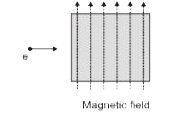 An electron enters a chamber in which a uniform magnetic field is present as shown. Ignore gravity      During its motion inside the chamber